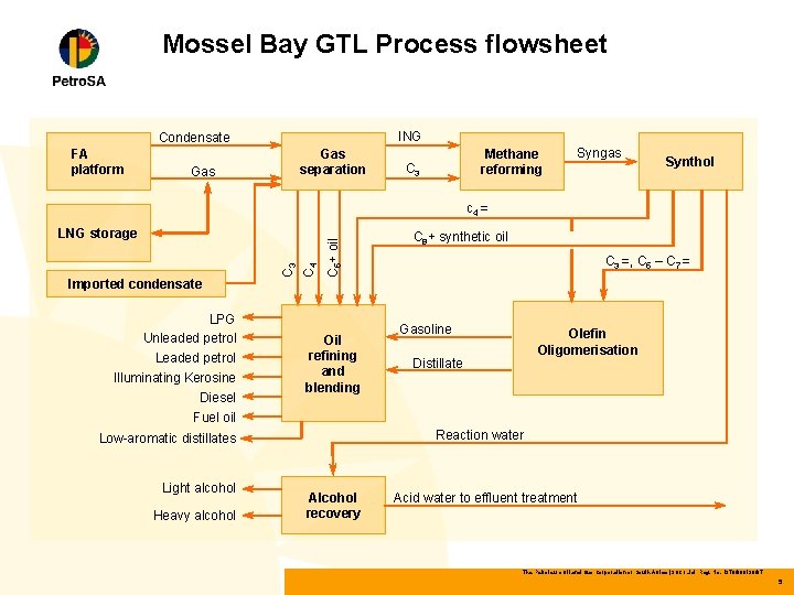Mossel Bay GTL Process flowsheet ING Condensate FA platform Gas separation Gas Methane reforming