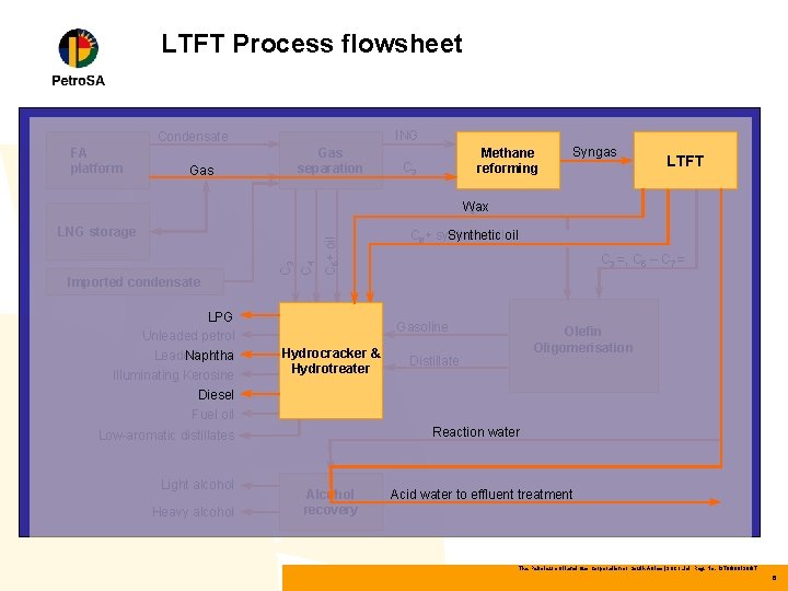 LTFT Process flowsheet ING Condensate FA platform Gas separation Gas Methane reforming C 3