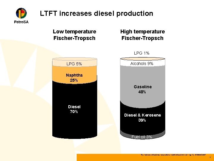 LTFT increases diesel production Low temperature Fischer-Tropsch High temperature Fischer-Tropsch LPG 1% LPG 5%