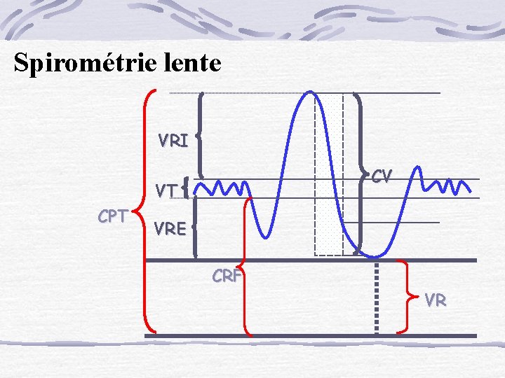 Spirométrie lente VRI CV VT CPT VRE CRF VR 