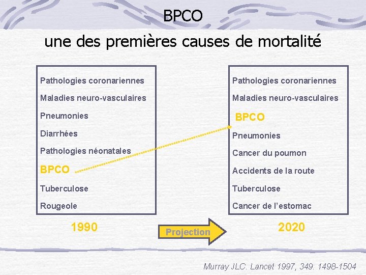 BPCO une des premières causes de mortalité Pathologies coronariennes Maladies neuro-vasculaires BPCO Pneumonies Diarrhées