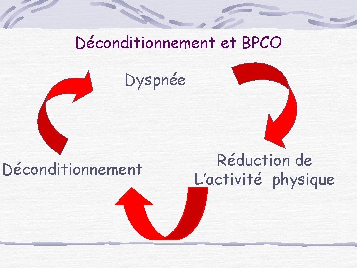 Déconditionnement et BPCO Dyspnée Déconditionnement Réduction de L’activité physique 