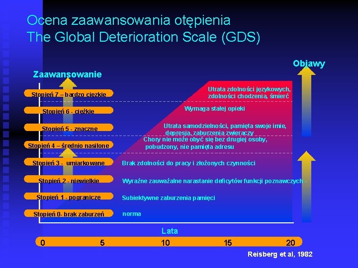 Ocena zaawansowania otępienia The Global Deterioration Scale (GDS) Objawy Zaawansowanie Utrata zdolności językowych, zdolności