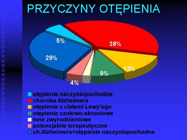 PRZYCZYNY OTĘPIENIA 5% 38% 29% 9% 4% 13% 