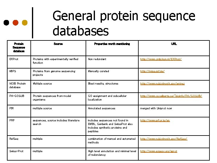 General protein sequence databases Protein Sequence database Source Properties worth mentioning URL EXProteins with General protein sequence databases Protein Sequence database Source Properties worth mentioning URL EXProteins with