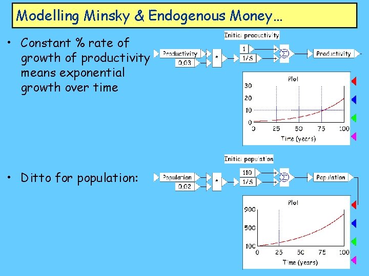 Modelling Minsky & Endogenous Money… • Constant % rate of growth of productivity means