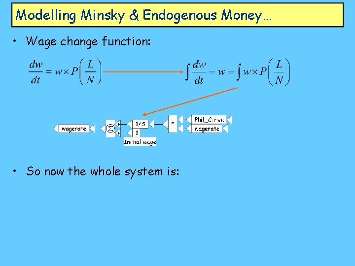 Modelling Minsky & Endogenous Money… • Wage change function: • So now the whole