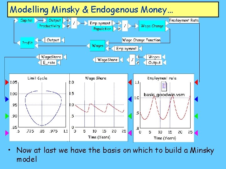 Modelling Minsky & Endogenous Money… • Now at last we have the basis on