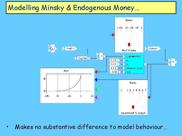 Modelling Minsky & Endogenous Money… • Makes no substantive difference to model behaviour… 