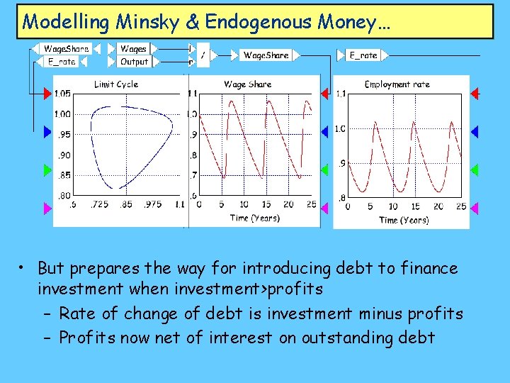 Modelling Minsky & Endogenous Money… • But prepares the way for introducing debt to