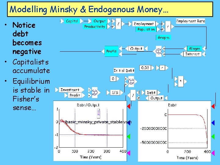 Modelling Minsky & Endogenous Money… • Notice debt becomes negative • Capitalists accumulate •