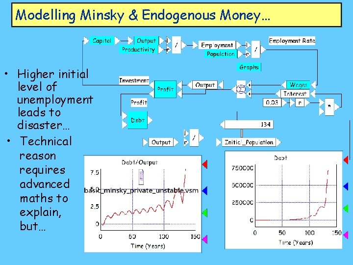 Modelling Minsky & Endogenous Money… • Higher initial level of unemployment leads to disaster…