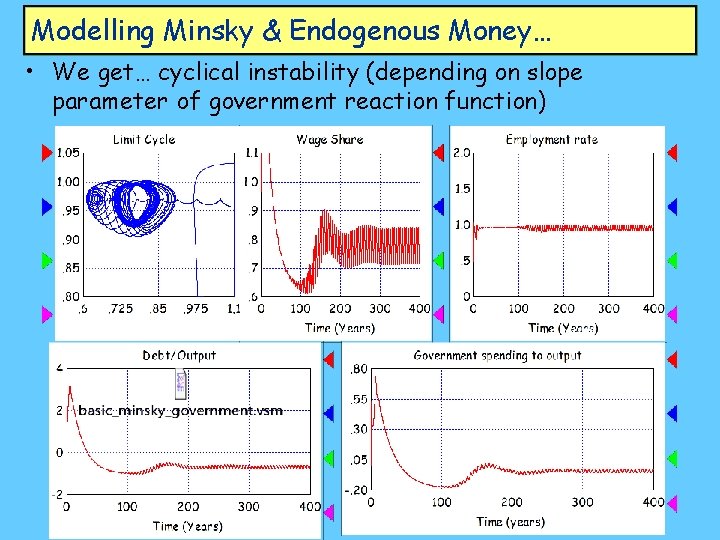 Modelling Minsky & Endogenous Money… • We get… cyclical instability (depending on slope parameter
