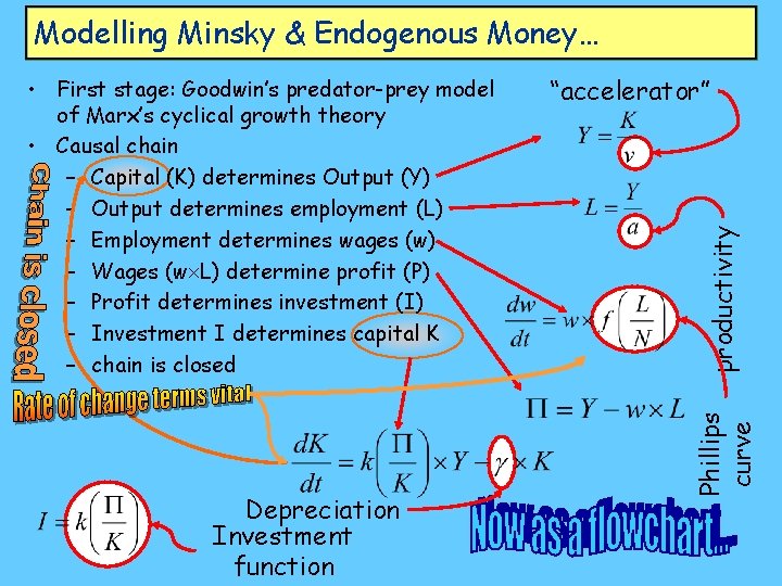 Modelling Minsky & Endogenous Money… Depreciation Investment function productivity “accelerator” Phillips curve • First
