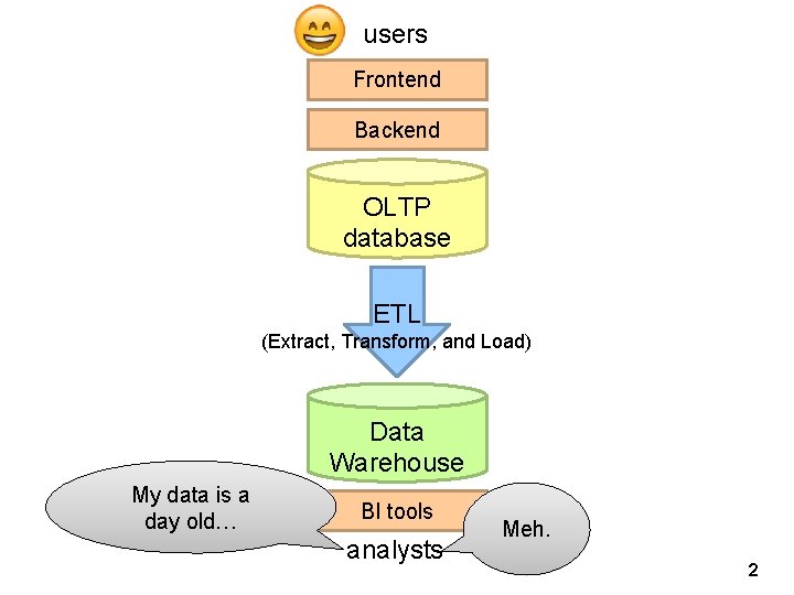 users Frontend Backend OLTP database ETL (Extract, Transform, and Load) Data Warehouse My data