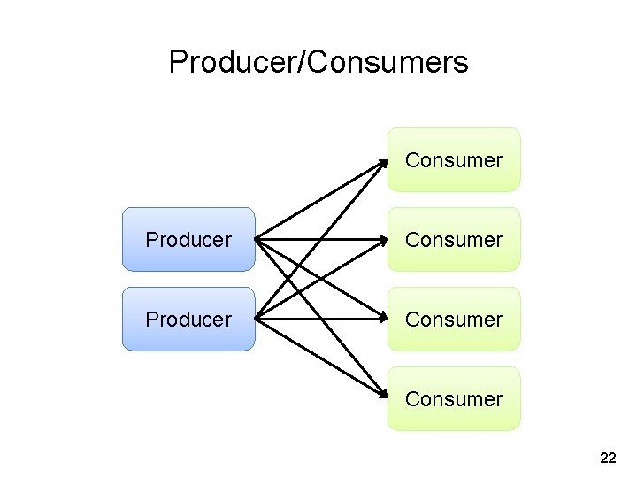 Producer/Consumers Consumer Producer Consumer 22 