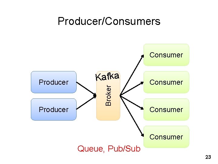 Producer/Consumers Consumer Producer Broker Producer Kafka Consumer Queue, Pub/Sub 23 