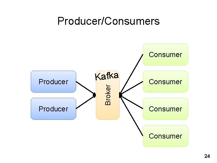 Producer/Consumers Consumer Producer Broker Producer Kafka Consumer 24 