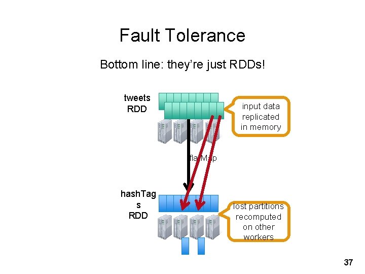 Fault Tolerance Bottom line: they’re just RDDs! tweets RDD input data replicated in memory