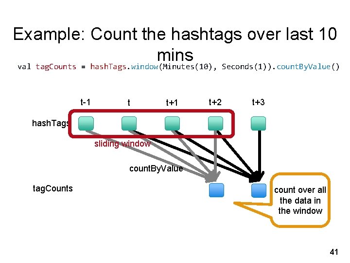 Example: Count the hashtags over last 10 mins val tag. Counts = hash. Tags.