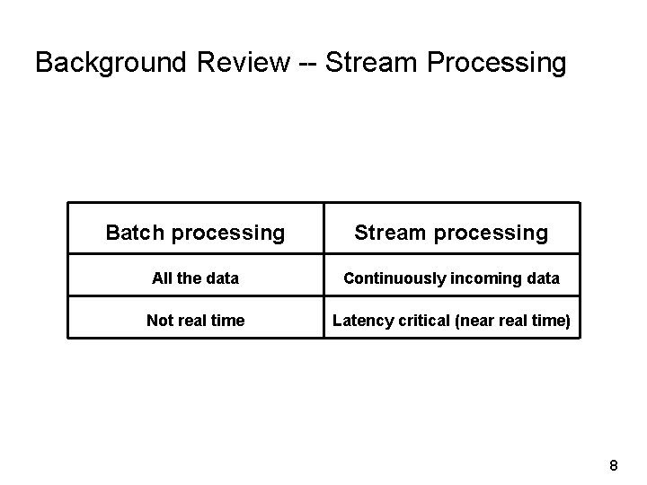Background Review -- Stream Processing Batch processing Stream processing All the data Continuously incoming