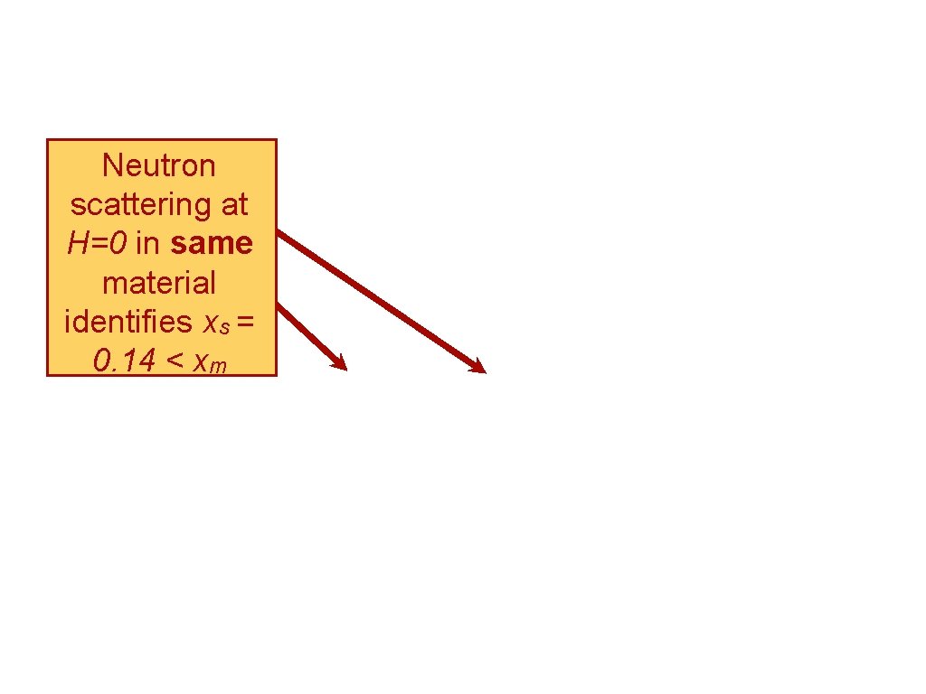 Neutron scattering at H=0 in same material identifies xs = 0. 14 < xm