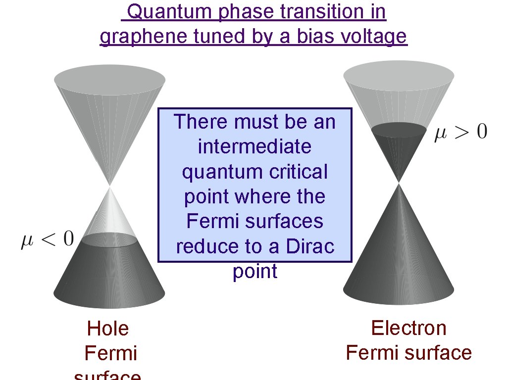 Quantum phase transition in graphene tuned by a bias voltage There must be an