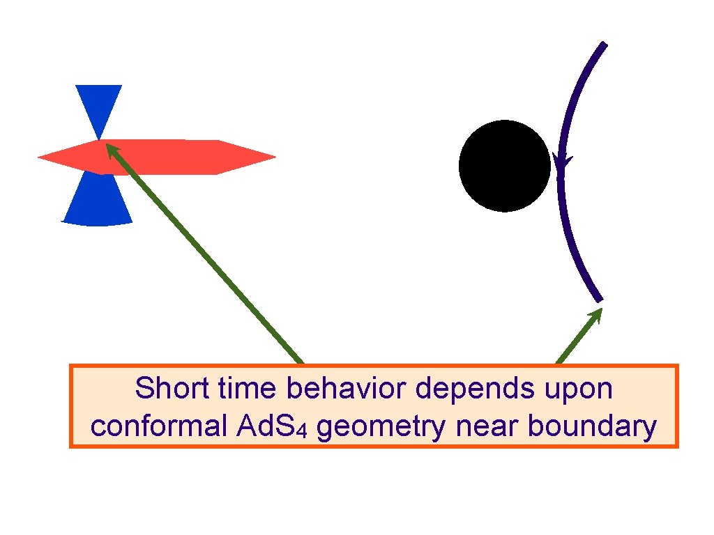 Short time behavior depends upon conformal Ad. S 4 geometry near boundary 