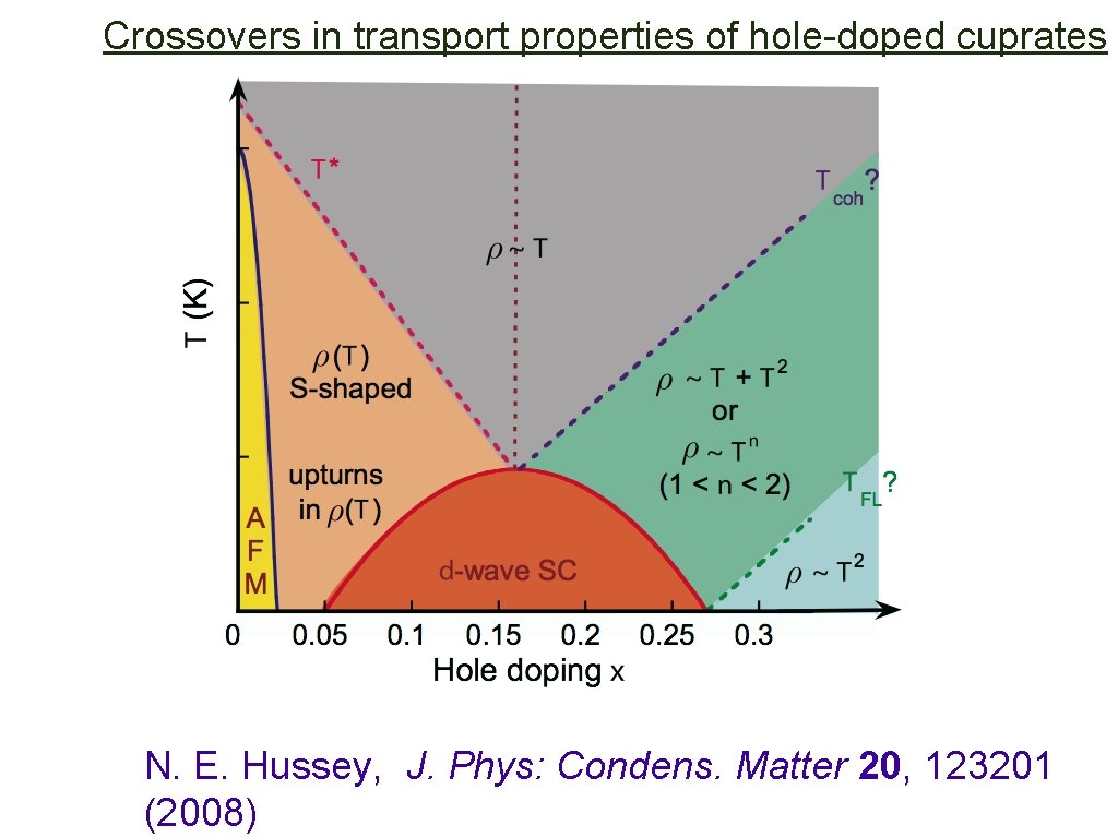 Crossovers in transport properties of hole-doped cuprates N. E. Hussey, J. Phys: Condens. Matter