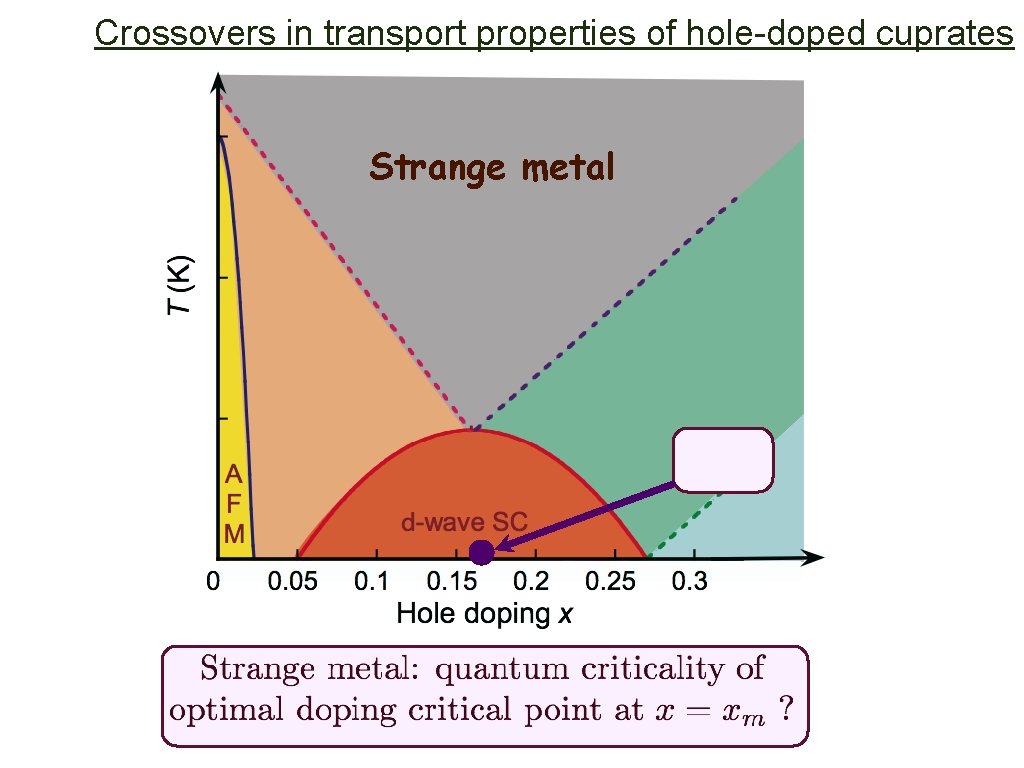 Crossovers in transport properties of hole-doped cuprates Strange metal 