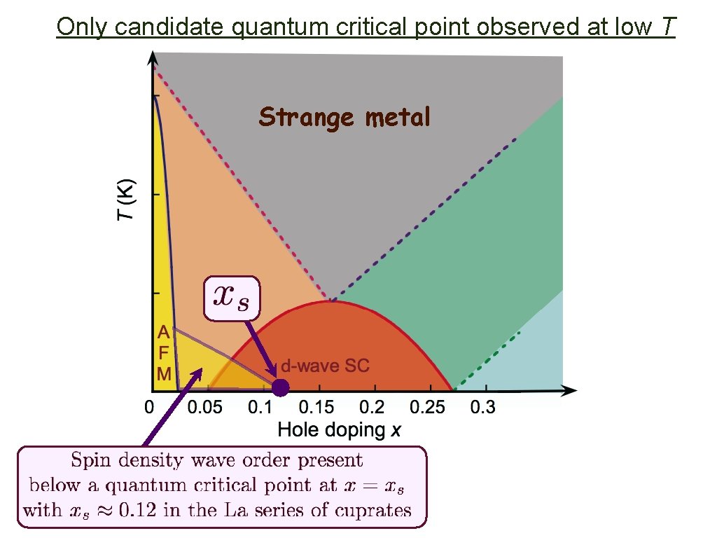 Only candidate quantum critical point observed at low T Strange metal 