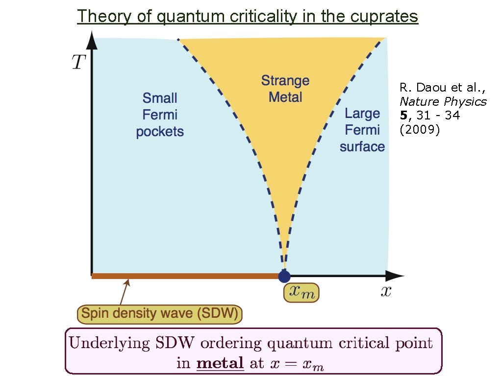 Theory of quantum criticality in the cuprates R. Daou et al. , Nature Physics