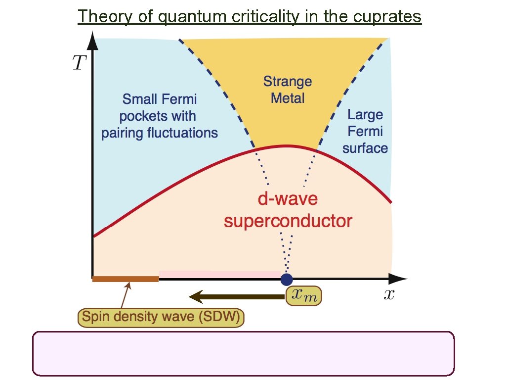 Theory of quantum criticality in the cuprates 