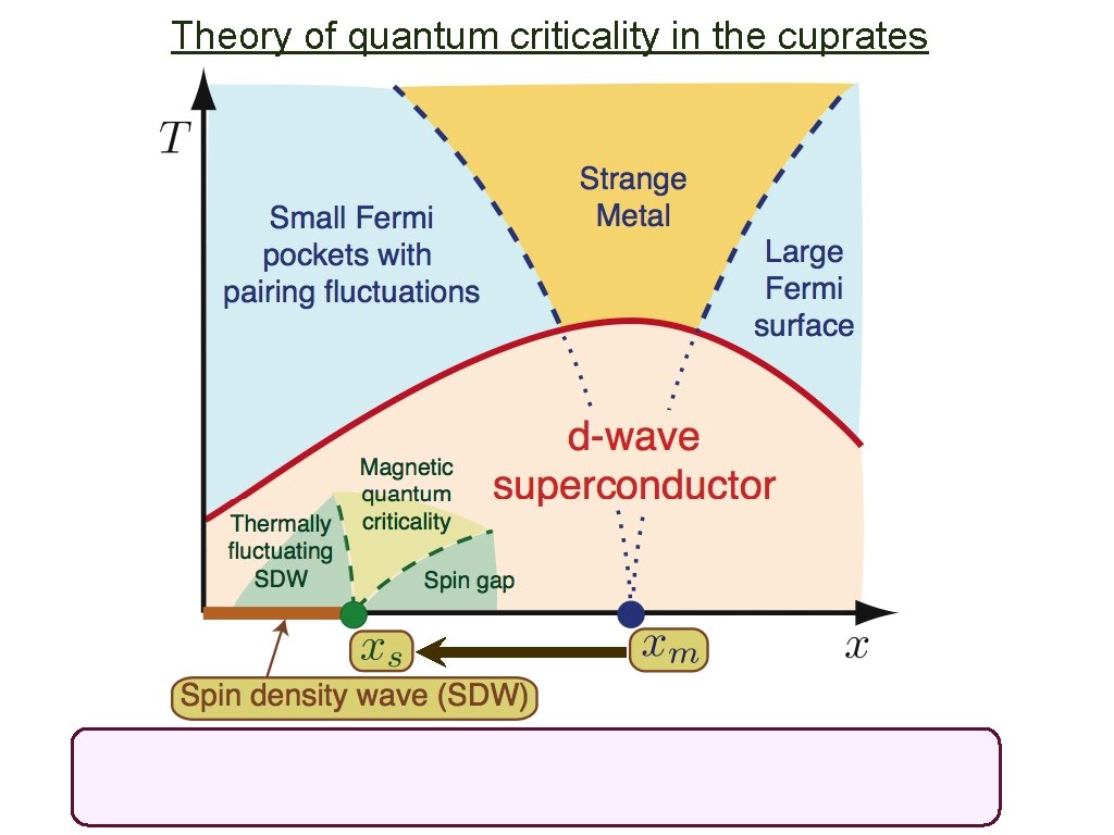 Theory of quantum criticality in the cuprates 