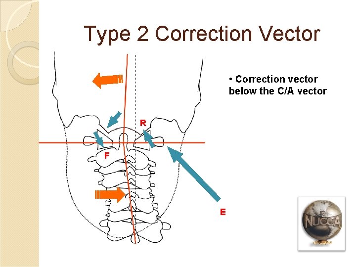 Type 2 Correction Vector • Correction vector below the C/A vector R F E