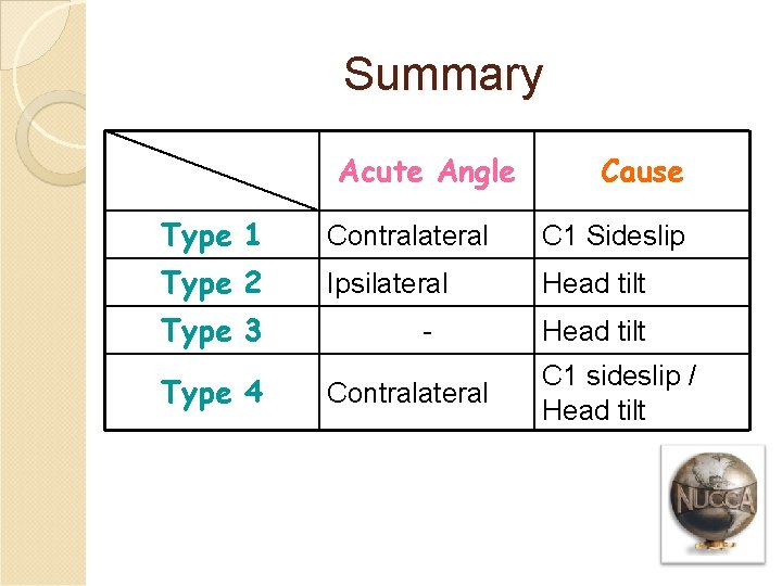 Summary Acute Angle Cause Type 1 Contralateral C 1 Sideslip Type 2 Ipsilateral Head