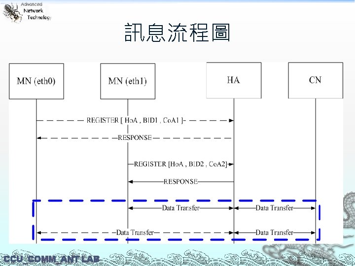 訊息流程圖 CCU_COMM_ANT LAB 