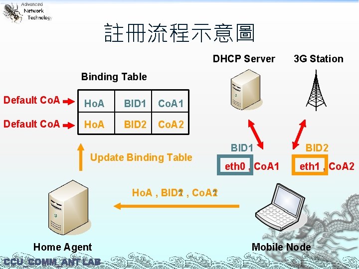 註冊流程示意圖 DHCP Server 3 G Station BID 1 BID 2 Binding Table Default Co.