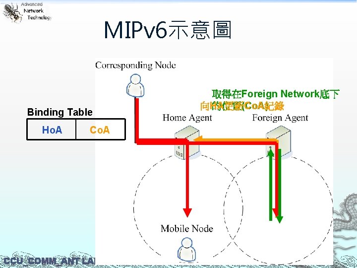 MIPv 6示意圖 Binding Table Ho. A CCU_COMM_ANT LAB 取得在Foreign Network底下 向HA更新Co. A紀錄 的位置(Co. A)