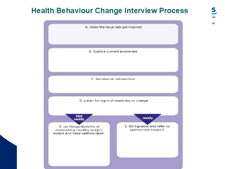 Health Behaviour Change Interview Process Quality Education for a Healthier Scotland 