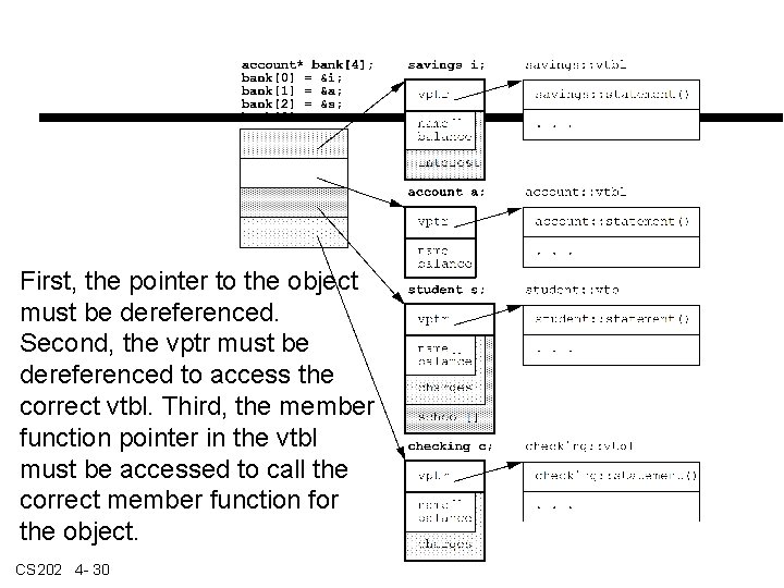 First, the pointer to the object must be dereferenced. Second, the vptr must be