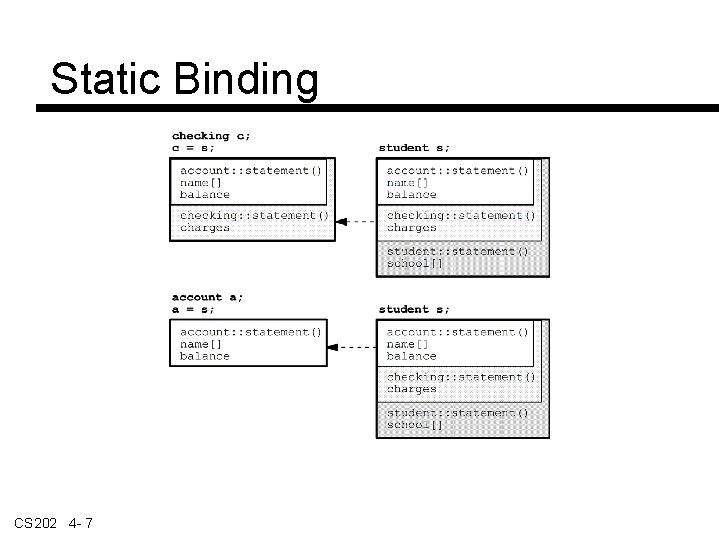 Static Binding CS 202 4 - 7 