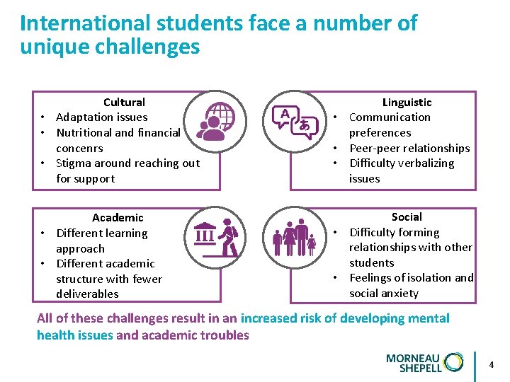 International students face a number of unique challenges Cultural • Adaptation issues • Nutritional
