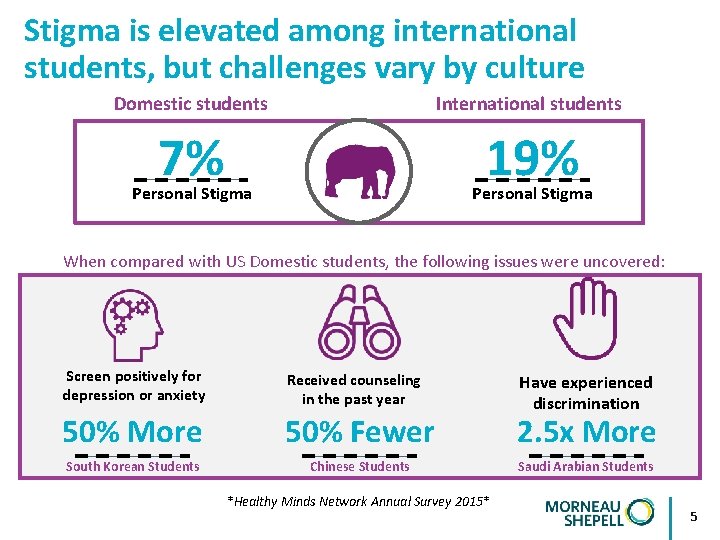Stigma is elevated among international students, but challenges vary by culture Domestic students International
