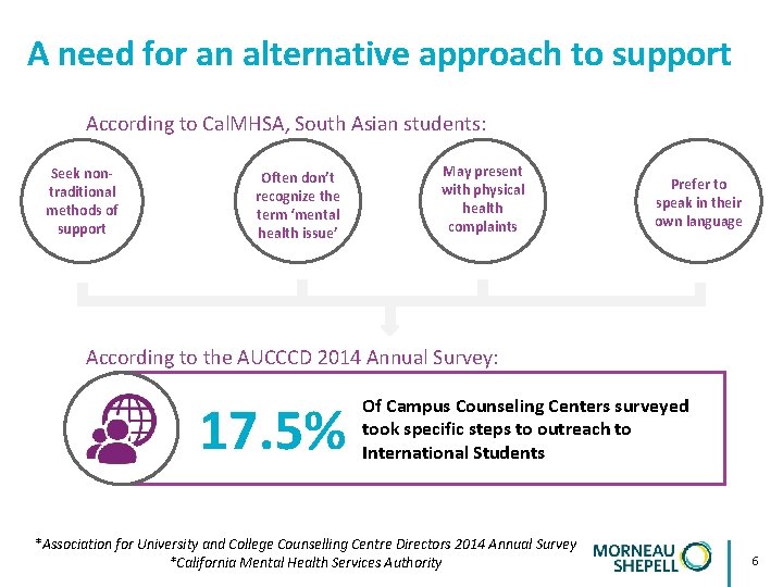 A need for an alternative approach to support According to Cal. MHSA, South Asian