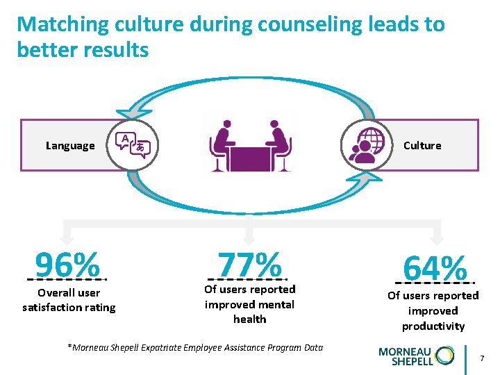 Matching culture during counseling leads to better results Culture Language 96% Overall user satisfaction