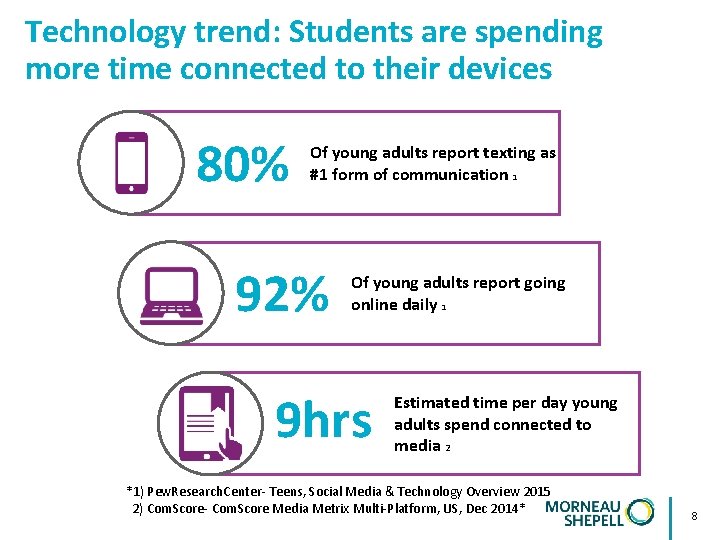 Technology trend: Students are spending more time connected to their devices 80% Of young