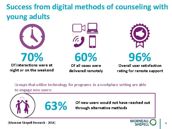 Success from digital methods of counseling with young adults 70% Of interactions were at