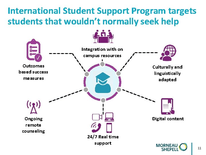 International Student Support Program targets students that wouldn’t normally seek help Integration with on