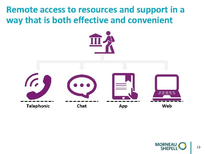 Remote access to resources and support in a way that is both effective and